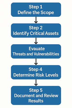 Risk Assessment Flowchart